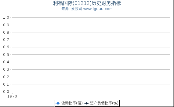 利福国际(01212)股东权益比率、固定资产比率等历史财务指标图