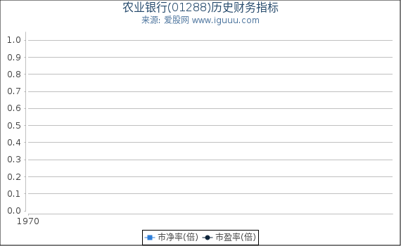 农业银行(01288)股东权益比率、固定资产比率等历史财务指标图