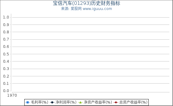 宝信汽车(01293)股东权益比率、固定资产比率等历史财务指标图