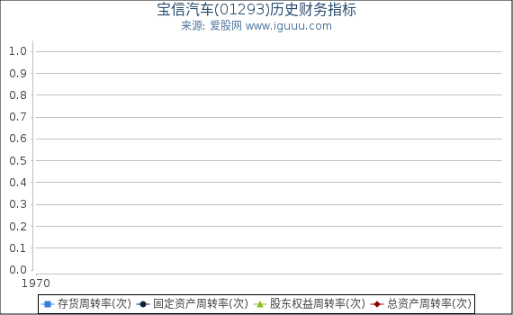 宝信汽车(01293)股东权益比率、固定资产比率等历史财务指标图