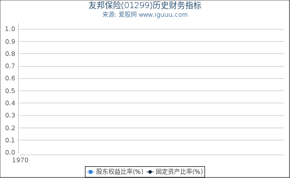 友邦保险(01299)股东权益比率、固定资产比率等历史财务指标图