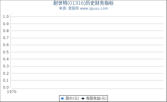 耐世特(01316)股东权益比率、固定资产比率等历史财务指标图