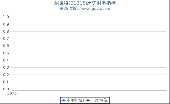 耐世特(01316)股东权益比率、固定资产比率等历史财务指标图