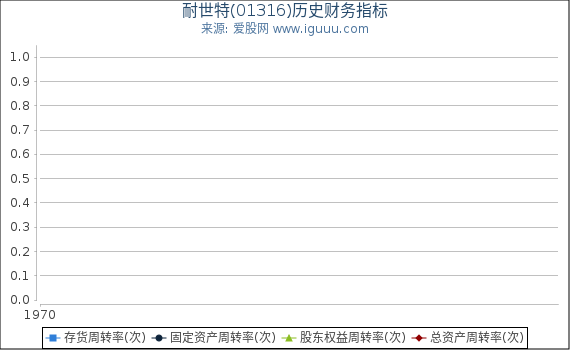 耐世特(01316)股东权益比率、固定资产比率等历史财务指标图
