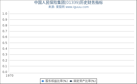 中国人民保险集团(01339)股东权益比率、固定资产比率等历史财务指标图