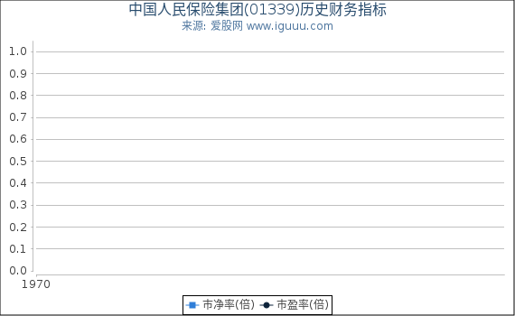 中国人民保险集团(01339)股东权益比率、固定资产比率等历史财务指标图