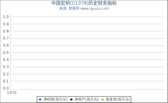 中国宏桥(01378)股东权益比率、固定资产比率等历史财务指标图
