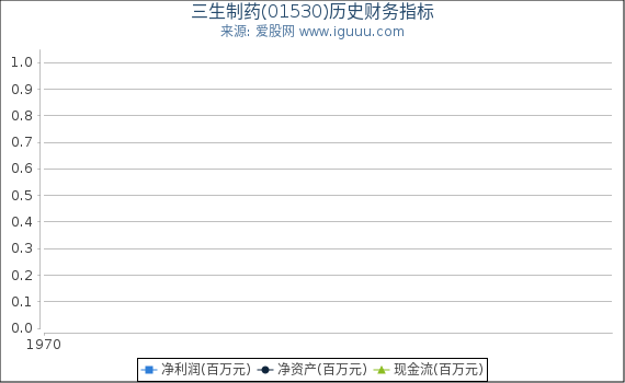 三生制药(01530)股东权益比率、固定资产比率等历史财务指标图