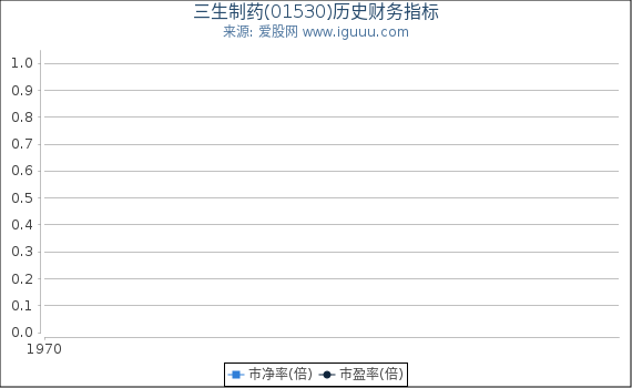 三生制药(01530)股东权益比率、固定资产比率等历史财务指标图