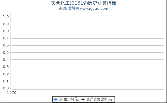 天合化工(01619)股东权益比率、固定资产比率等历史财务指标图
