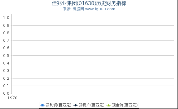 佳兆业集团(01638)股东权益比率、固定资产比率等历史财务指标图