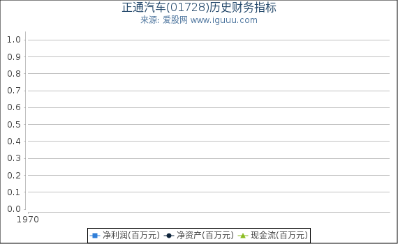 正通汽车(01728)股东权益比率、固定资产比率等历史财务指标图
