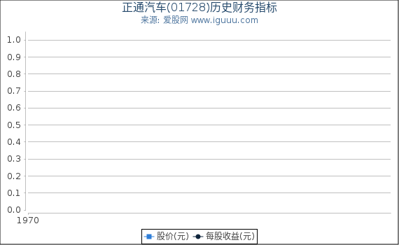 正通汽车(01728)股东权益比率、固定资产比率等历史财务指标图