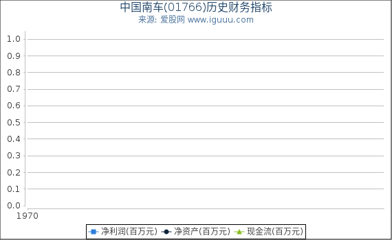 中国南车(01766)股东权益比率、固定资产比率等历史财务指标图