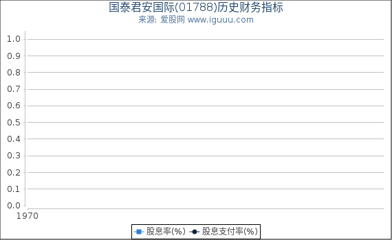 国泰君安国际(01788)股东权益比率、固定资产比率等历史财务指标图
