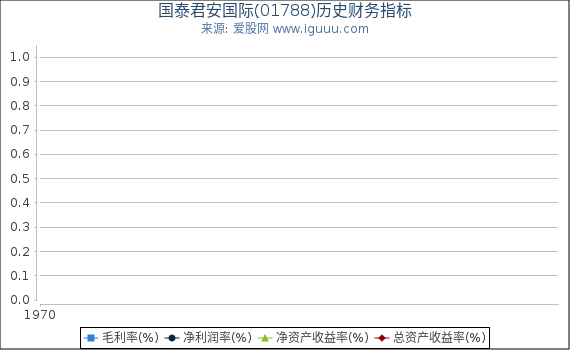国泰君安国际(01788)股东权益比率、固定资产比率等历史财务指标图
