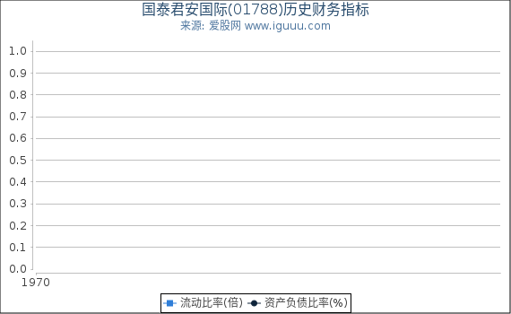 国泰君安国际(01788)股东权益比率、固定资产比率等历史财务指标图