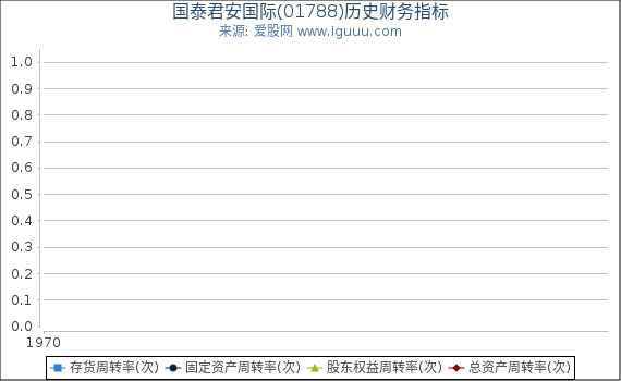 国泰君安国际(01788)股东权益比率、固定资产比率等历史财务指标图