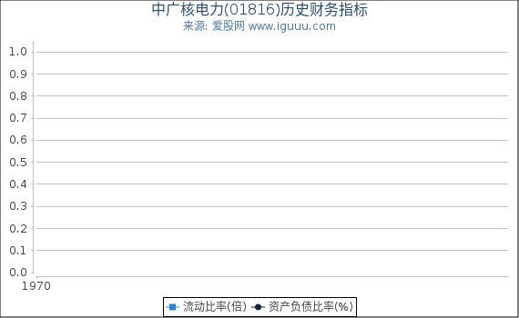 中广核电力(01816)股东权益比率、固定资产比率等历史财务指标图