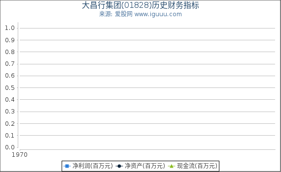 大昌行集团(01828)股东权益比率、固定资产比率等历史财务指标图