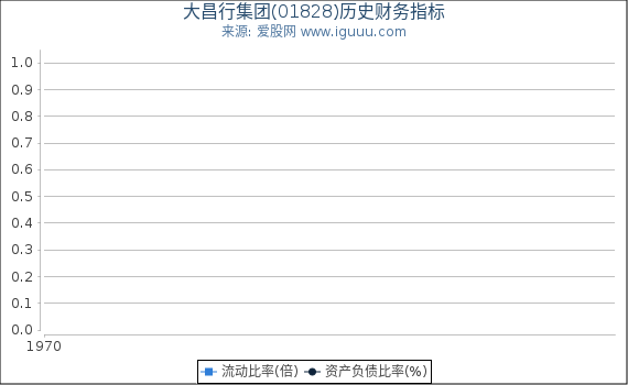 大昌行集团(01828)股东权益比率、固定资产比率等历史财务指标图