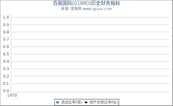 百丽国际(01880)股东权益比率、固定资产比率等历史财务指标图