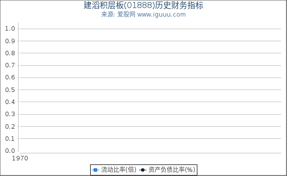 建滔积层板(01888)股东权益比率、固定资产比率等历史财务指标图