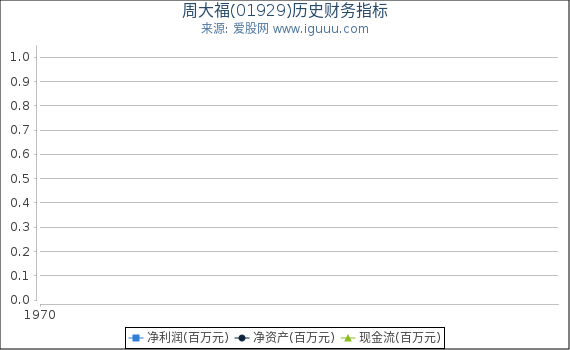 周大福(01929)股东权益比率、固定资产比率等历史财务指标图