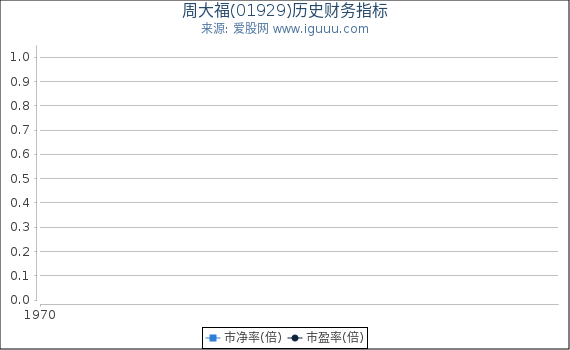 周大福(01929)股东权益比率、固定资产比率等历史财务指标图