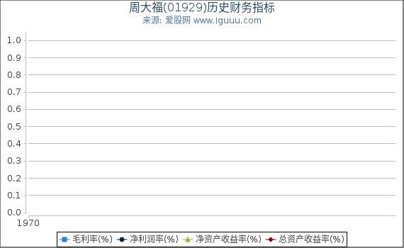周大福(01929)股东权益比率、固定资产比率等历史财务指标图