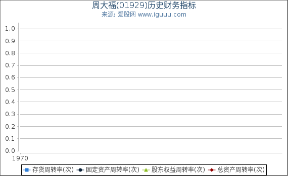周大福(01929)股东权益比率、固定资产比率等历史财务指标图