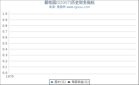 碧桂园(02007)股东权益比率、固定资产比率等历史财务指标图