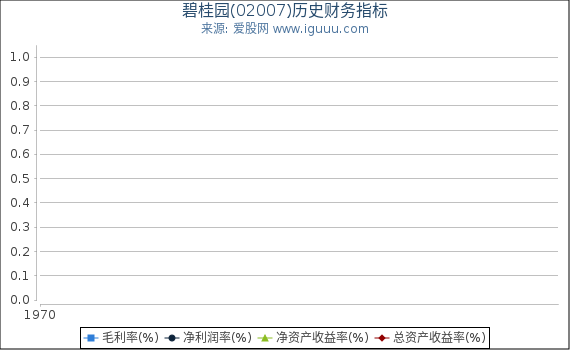 碧桂园(02007)股东权益比率、固定资产比率等历史财务指标图