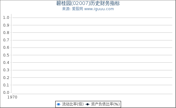 碧桂园(02007)股东权益比率、固定资产比率等历史财务指标图