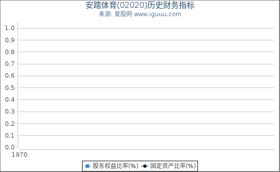 安踏体育(02020)股东权益比率、固定资产比率等历史财务指标图