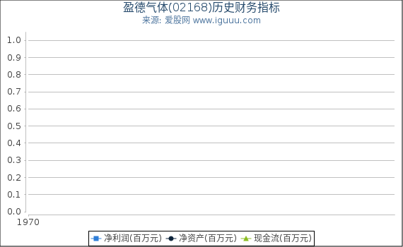 盈德气体(02168)股东权益比率、固定资产比率等历史财务指标图