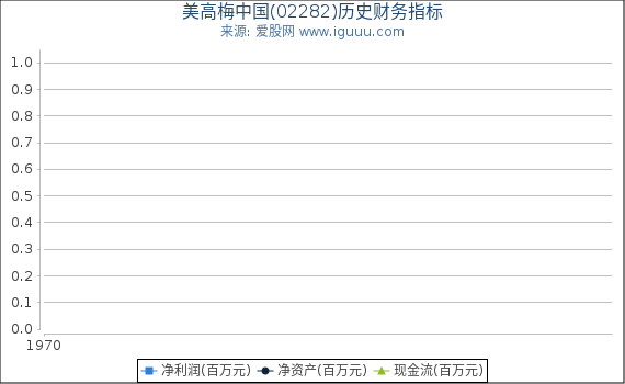 美高梅中国(02282)股东权益比率、固定资产比率等历史财务指标图