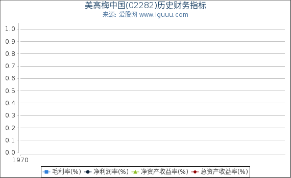 美高梅中国(02282)股东权益比率、固定资产比率等历史财务指标图