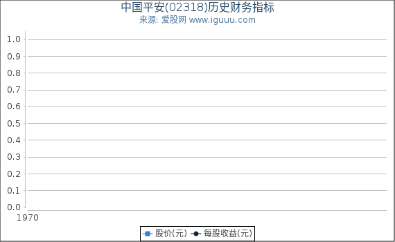 中国平安(02318)股东权益比率、固定资产比率等历史财务指标图