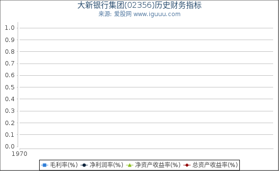 大新银行集团(02356)股东权益比率、固定资产比率等历史财务指标图