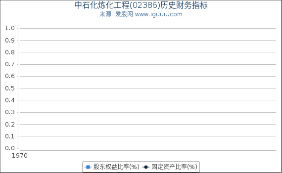中石化炼化工程(02386)股东权益比率、固定资产比率等历史财务指标图