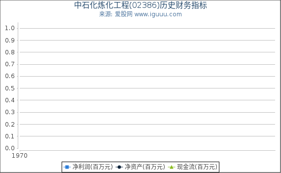 中石化炼化工程(02386)股东权益比率、固定资产比率等历史财务指标图