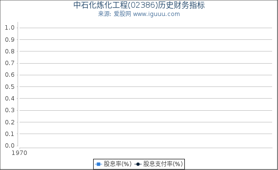 中石化炼化工程(02386)股东权益比率、固定资产比率等历史财务指标图