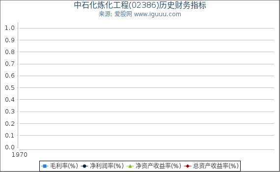 中石化炼化工程(02386)股东权益比率、固定资产比率等历史财务指标图