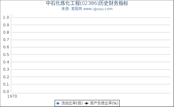 中石化炼化工程(02386)股东权益比率、固定资产比率等历史财务指标图