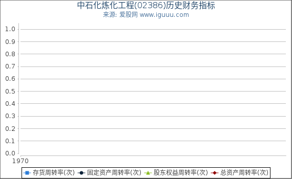 中石化炼化工程(02386)股东权益比率、固定资产比率等历史财务指标图