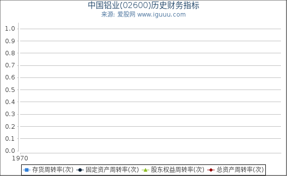 中国铝业(02600)股东权益比率、固定资产比率等历史财务指标图