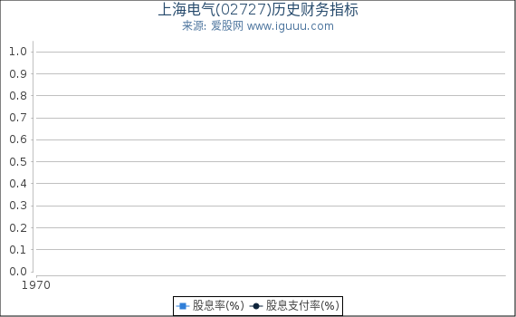 上海电气(02727)股东权益比率、固定资产比率等历史财务指标图