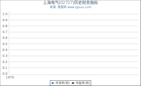上海电气(02727)股东权益比率、固定资产比率等历史财务指标图
