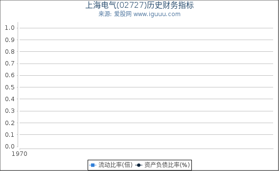 上海电气(02727)股东权益比率、固定资产比率等历史财务指标图